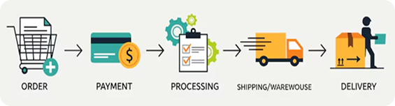 Order, payment, processing, shipping and delivery process